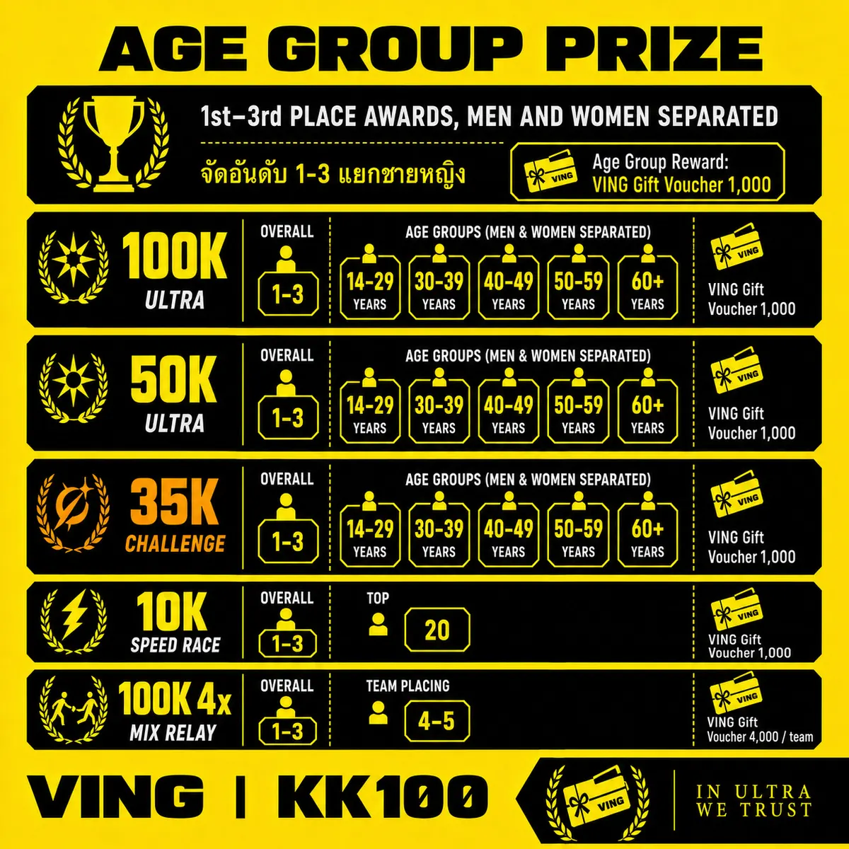 รางวัลรุ่นอายุ VING KK100 2026